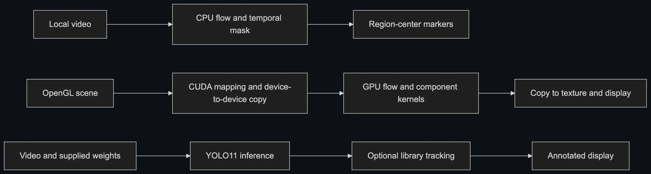 Motion detection pipeline diagram. A CPU path runs optical flow and temporal masking to produce region-centre markers; a CUDA path maps an OpenGL scene, runs GPU flow and component kernels and copies results back to a texture for display; and a YOLO11 path runs inference on video with supplied weights, with optional library tracking feeding an annotated display.