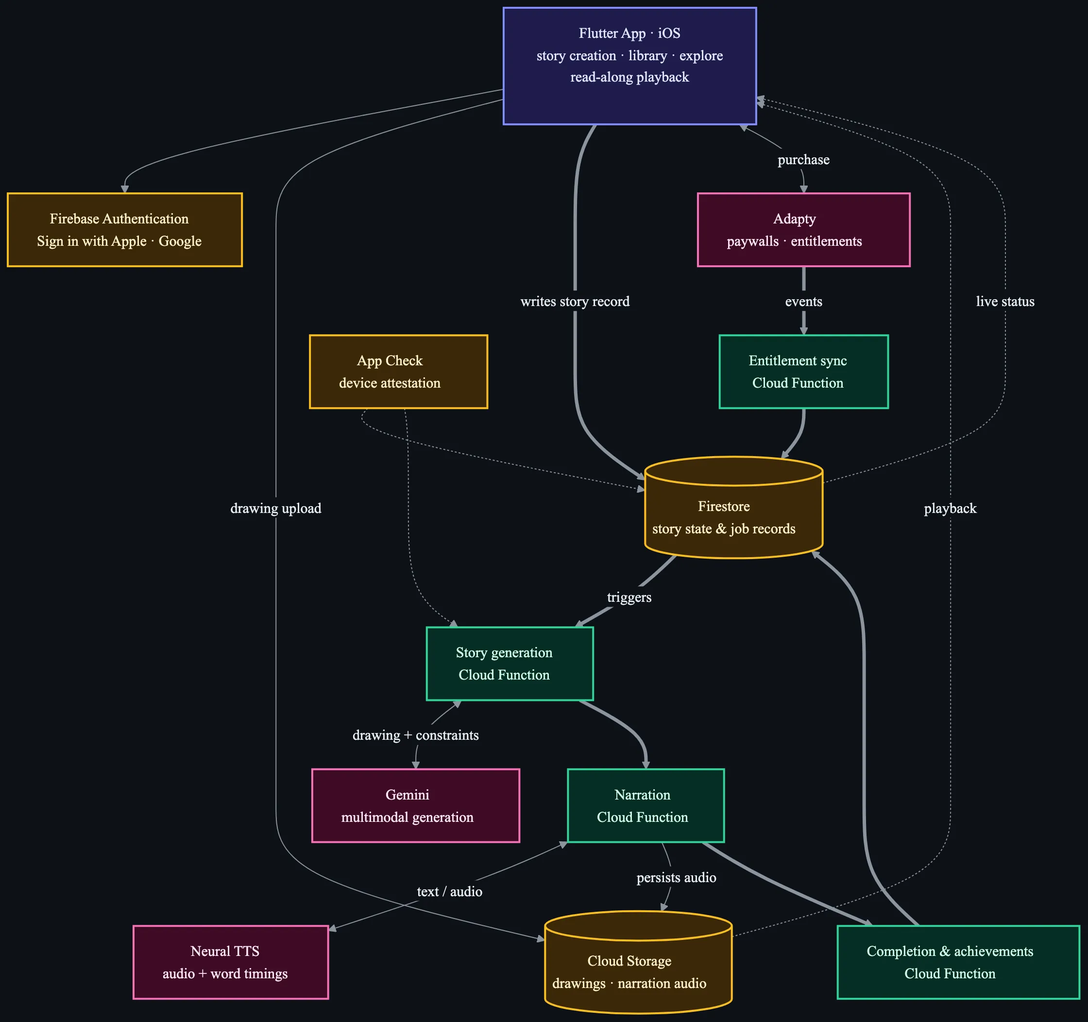 Pictale system architecture. The Flutter app writes a story record to Firestore, which triggers a chain of Cloud Functions for generation, narration and completion, calling Gemini and a neural TTS provider and persisting media to Cloud Storage, with subscription entitlements and App Check attestation on separate paths.